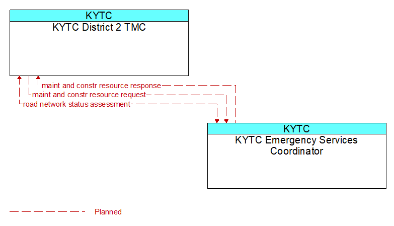 KYTC District 2 TMC to KYTC Emergency Services Coordinator Interface Diagram