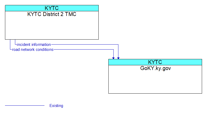 KYTC District 2 TMC to GoKY.ky.gov Interface Diagram