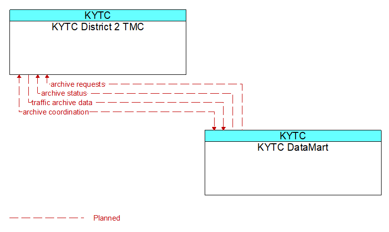 KYTC District 2 TMC to KYTC DataMart Interface Diagram