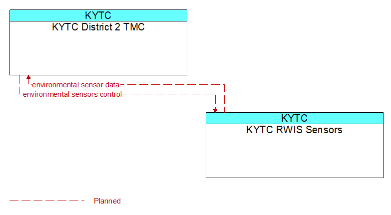 KYTC District 2 TMC to KYTC RWIS Sensors Interface Diagram