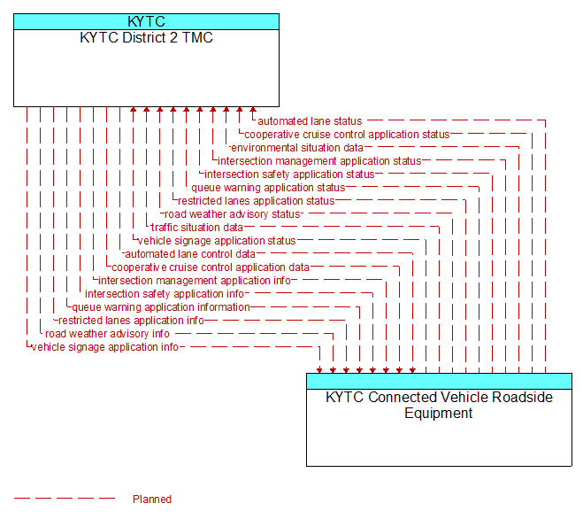 KYTC District 2 TMC to KYTC Connected Vehicle Roadside Equipment Interface Diagram