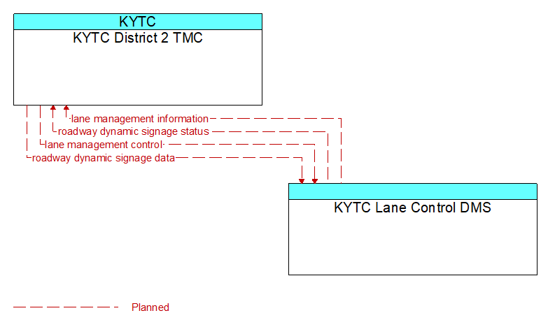 KYTC District 2 TMC to KYTC Lane Control DMS Interface Diagram