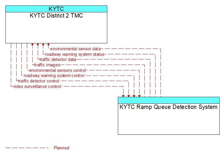 KYTC District 2 TMC to KYTC Ramp Queue Detection System Interface Diagram