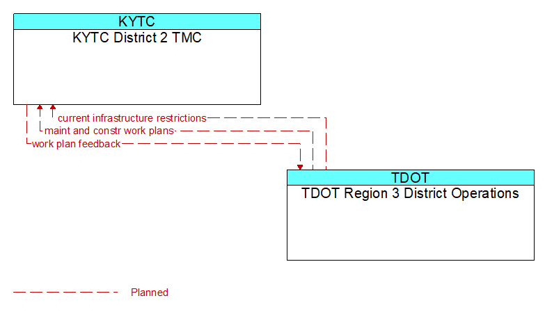 KYTC District 2 TMC to TDOT Region 3 District Operations Interface Diagram