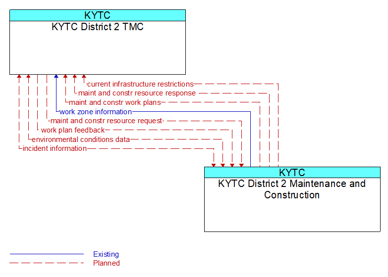 KYTC District 2 TMC to KYTC District 2 Maintenance and Construction Interface Diagram