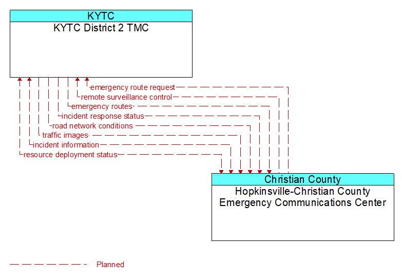 KYTC District 2 TMC to Hopkinsville-Christian County Emergency Communications Center Interface Diagram