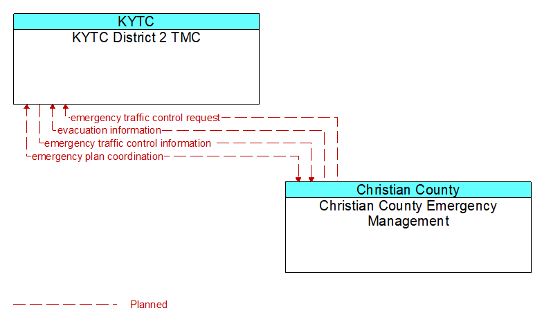 KYTC District 2 TMC to Christian County Emergency Management Interface Diagram