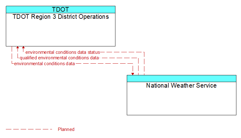 TDOT Region 3 District Operations to National Weather Service Interface Diagram