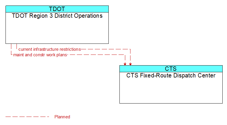 TDOT Region 3 District Operations to CTS Fixed-Route Dispatch Center Interface Diagram