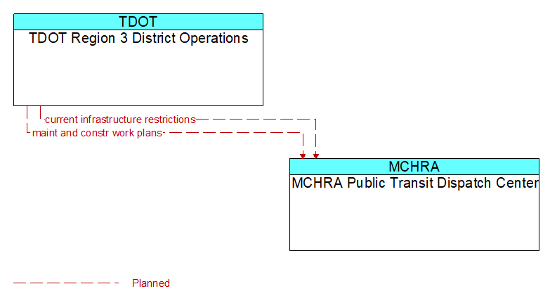 TDOT Region 3 District Operations to MCHRA Public Transit Dispatch Center Interface Diagram