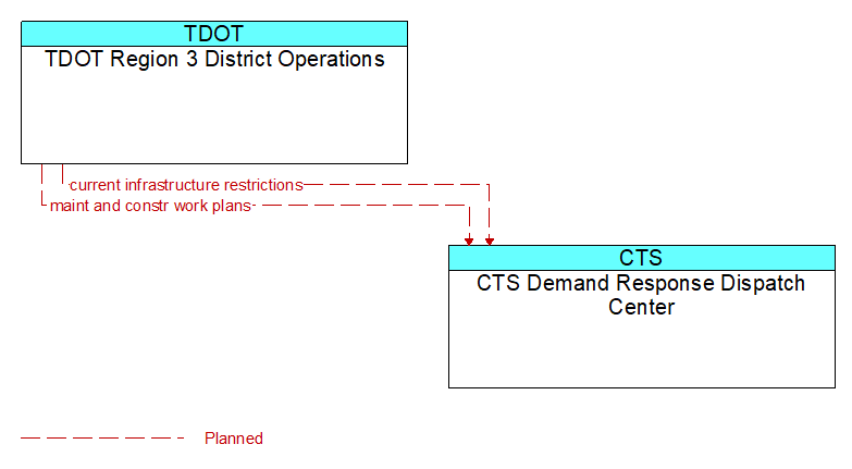 TDOT Region 3 District Operations to CTS Demand Response Dispatch Center Interface Diagram