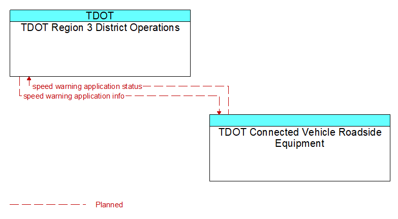 TDOT Region 3 District Operations to TDOT Connected Vehicle Roadside Equipment Interface Diagram