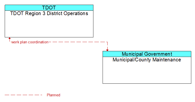 TDOT Region 3 District Operations to Municipal/County Maintenance Interface Diagram