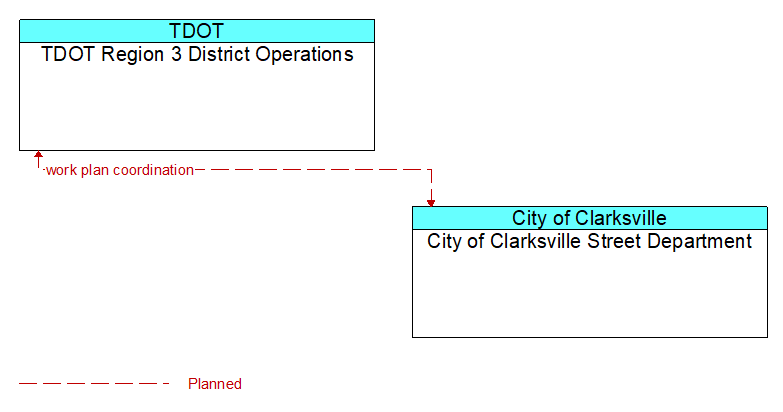 TDOT Region 3 District Operations to City of Clarksville Street Department Interface Diagram