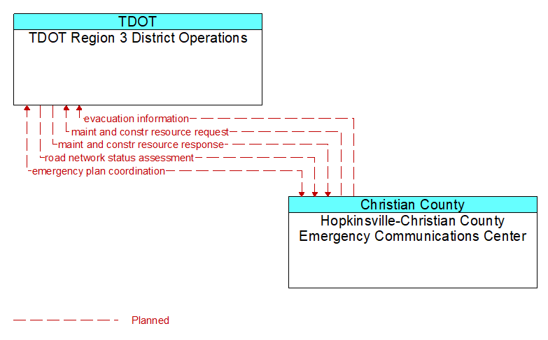 TDOT Region 3 District Operations to Hopkinsville-Christian County Emergency Communications Center Interface Diagram