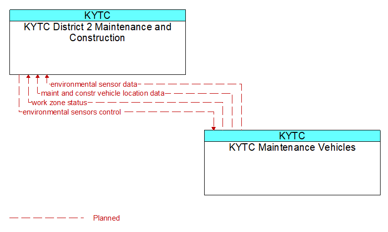 KYTC District 2 Maintenance and Construction to KYTC Maintenance Vehicles Interface Diagram