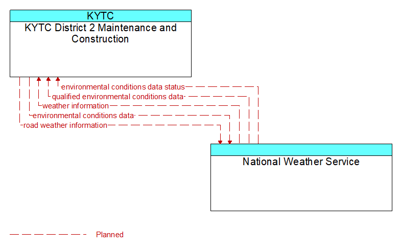 KYTC District 2 Maintenance and Construction to National Weather Service Interface Diagram