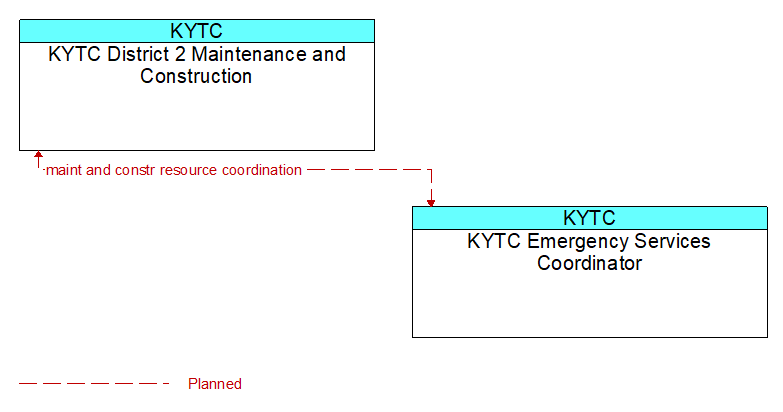 KYTC District 2 Maintenance and Construction to KYTC Emergency Services Coordinator Interface Diagram