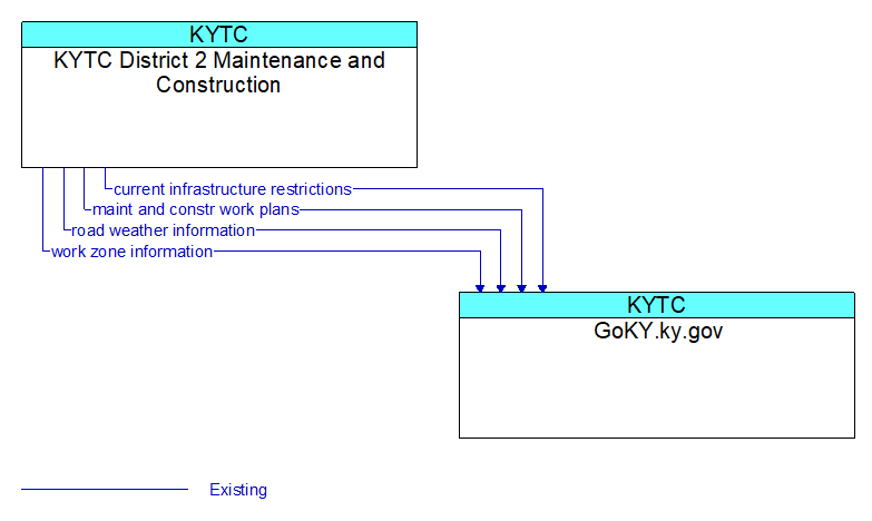 KYTC District 2 Maintenance and Construction to GoKY.ky.gov Interface Diagram