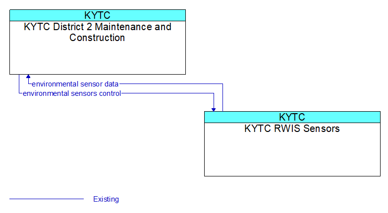 KYTC District 2 Maintenance and Construction to KYTC RWIS Sensors Interface Diagram