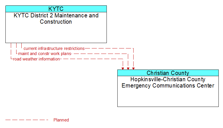 KYTC District 2 Maintenance and Construction to Hopkinsville-Christian County Emergency Communications Center Interface Diagram