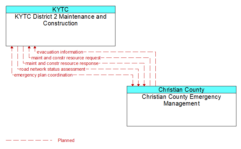 KYTC District 2 Maintenance and Construction to Christian County Emergency Management Interface Diagram