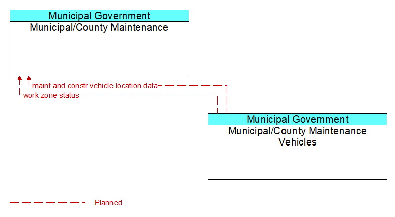 Municipal/County Maintenance to Municipal/County Maintenance Vehicles Interface Diagram