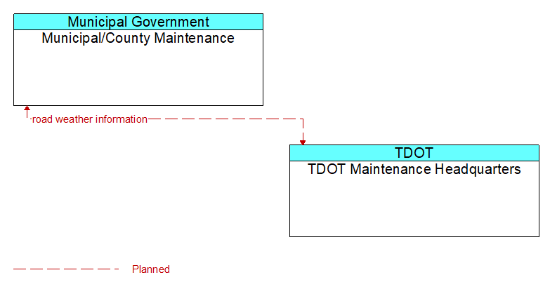 Municipal/County Maintenance to TDOT Maintenance Headquarters Interface Diagram