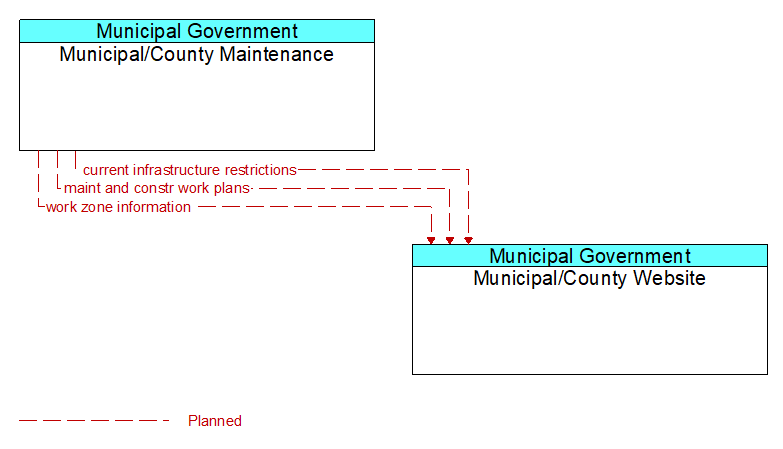 Municipal/County Maintenance to Municipal/County Website Interface Diagram