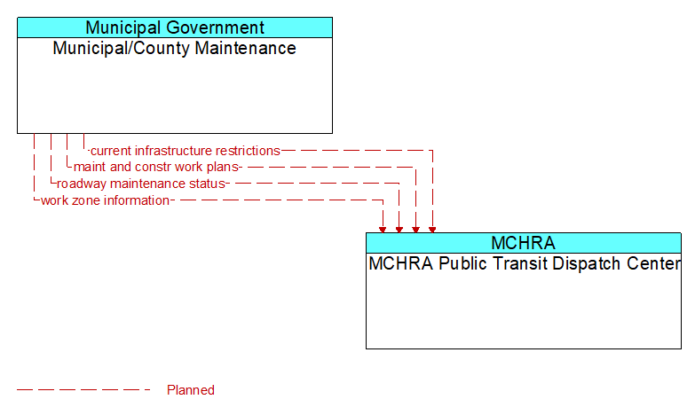 Municipal/County Maintenance to MCHRA Public Transit Dispatch Center Interface Diagram