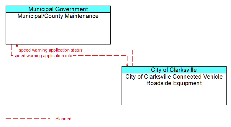 Municipal/County Maintenance to City of Clarksville Connected Vehicle Roadside Equipment Interface Diagram