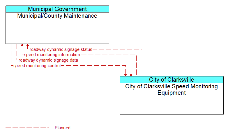 Municipal/County Maintenance to City of Clarksville Speed Monitoring Equipment Interface Diagram