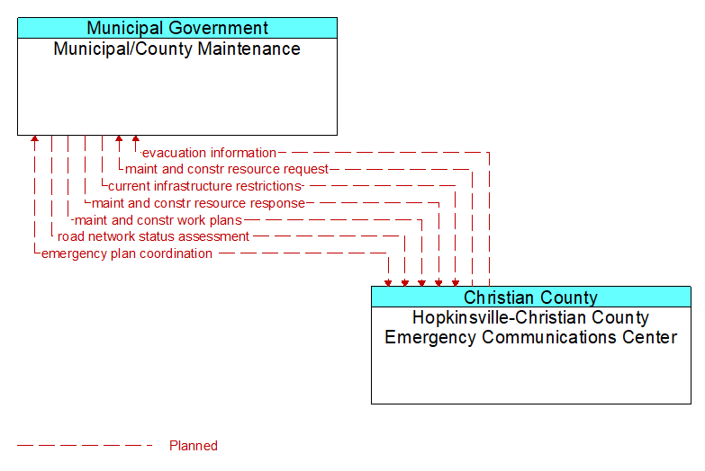 Municipal/County Maintenance to Hopkinsville-Christian County Emergency Communications Center Interface Diagram