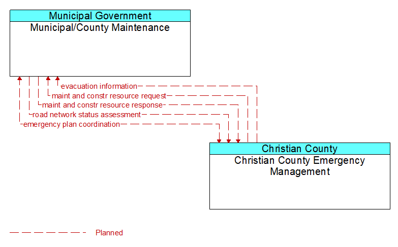 Municipal/County Maintenance to Christian County Emergency Management Interface Diagram