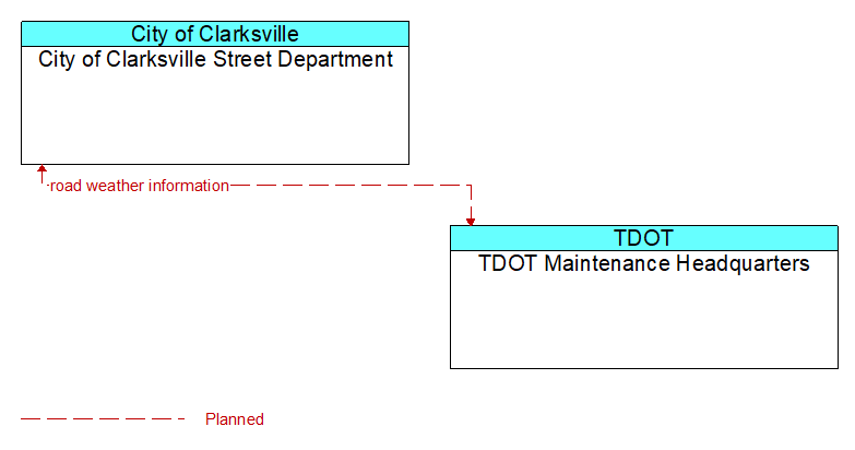 City of Clarksville Street Department to TDOT Maintenance Headquarters Interface Diagram