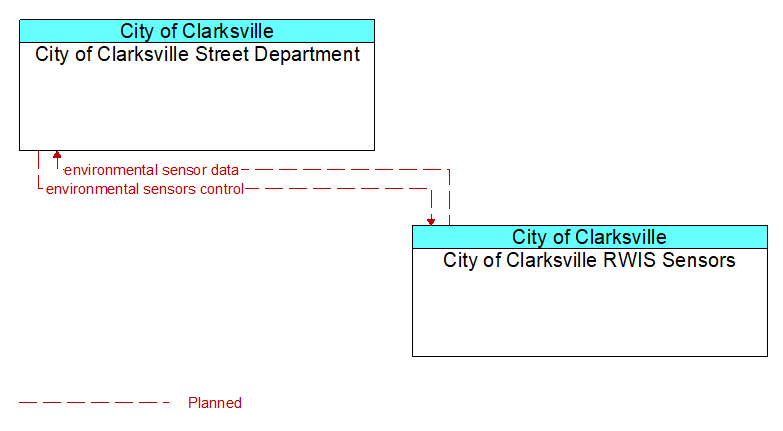 City of Clarksville Street Department to City of Clarksville RWIS Sensors Interface Diagram