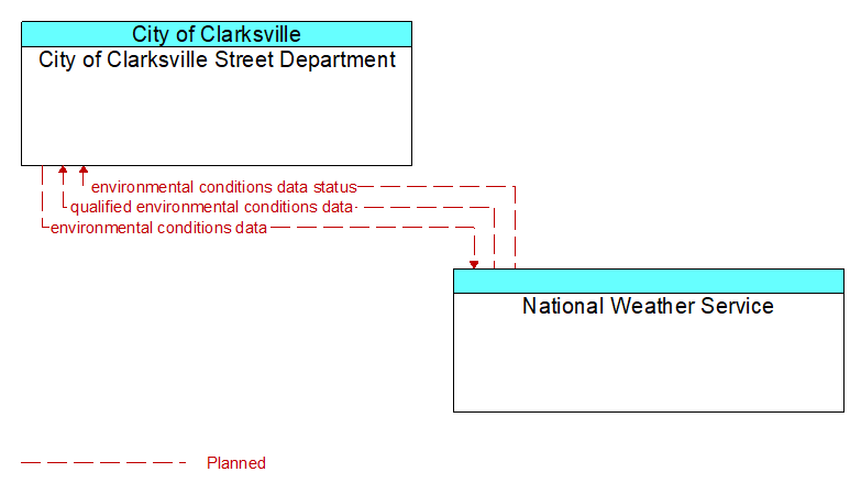 City of Clarksville Street Department to National Weather Service Interface Diagram