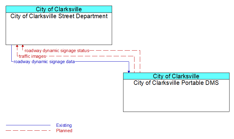 City of Clarksville Street Department to City of Clarksville Portable DMS Interface Diagram