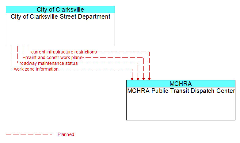 City of Clarksville Street Department to MCHRA Public Transit Dispatch Center Interface Diagram