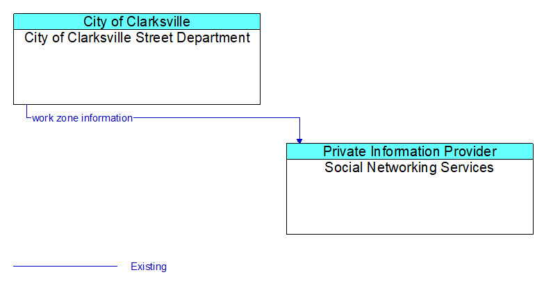 City of Clarksville Street Department to Social Networking Services Interface Diagram