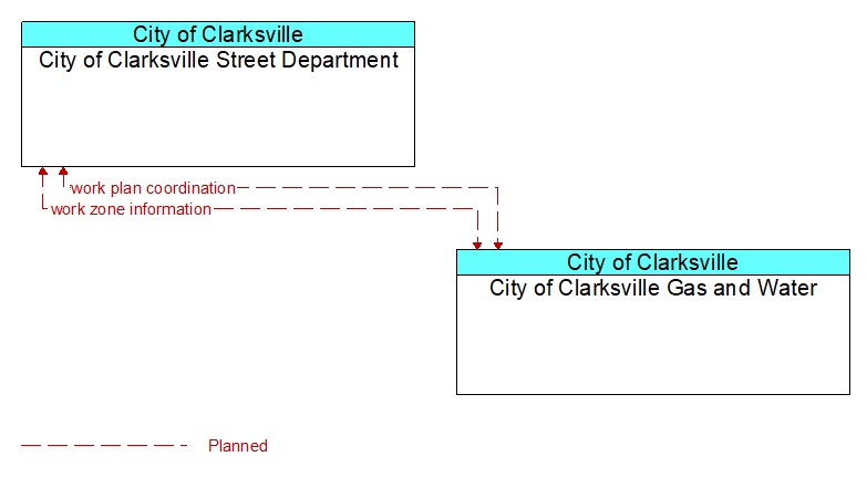 City of Clarksville Street Department to City of Clarksville Gas and Water Interface Diagram