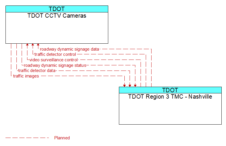 TDOT CCTV Cameras to TDOT Region 3 TMC - Nashville Interface Diagram