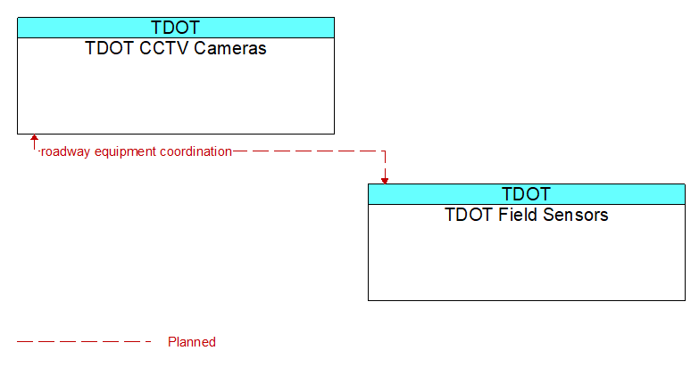 TDOT CCTV Cameras to TDOT Field Sensors Interface Diagram