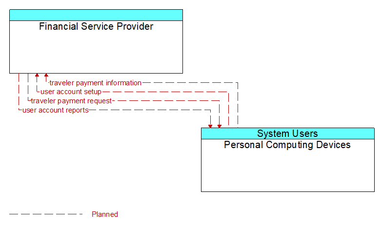 Financial Service Provider to Personal Computing Devices Interface Diagram