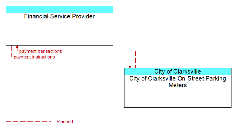 Financial Service Provider to City of Clarksville On-Street Parking Meters Interface Diagram