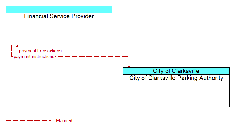 Financial Service Provider to City of Clarksville Parking Authority Interface Diagram