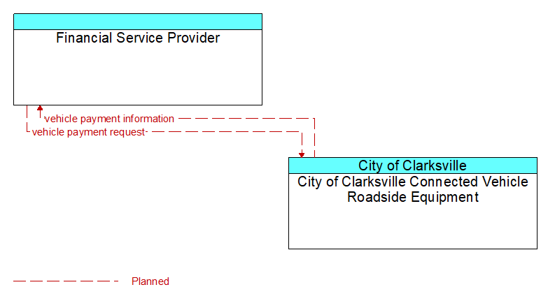 Financial Service Provider to City of Clarksville Connected Vehicle Roadside Equipment Interface Diagram