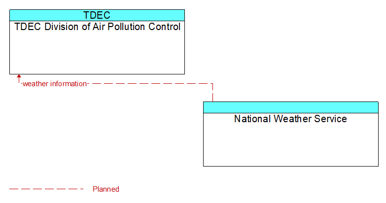 TDEC Division of Air Pollution Control to National Weather Service Interface Diagram