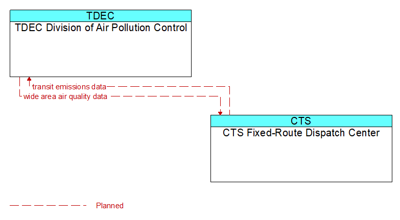 TDEC Division of Air Pollution Control to CTS Fixed-Route Dispatch Center Interface Diagram