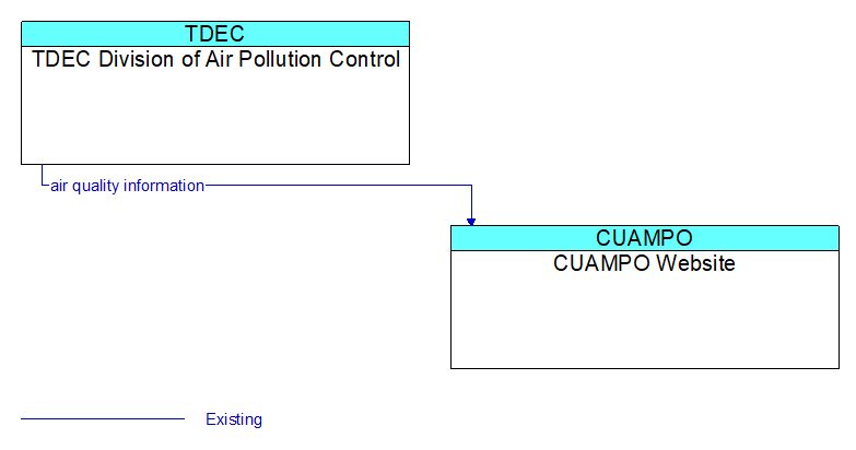 TDEC Division of Air Pollution Control to CUAMPO Website Interface Diagram